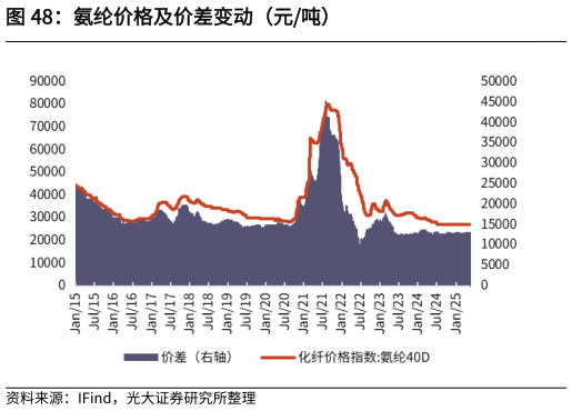 想问下各位网友氨纶价格及价差变动（元吨）