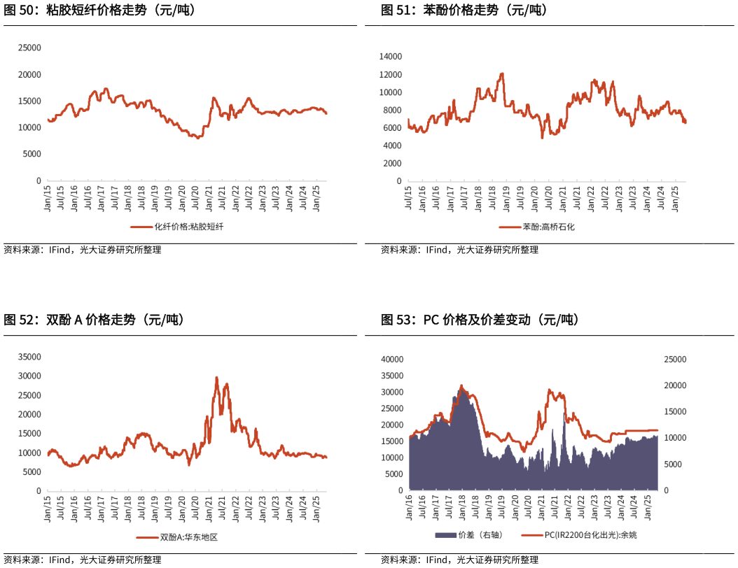 谁知道苯酚价格走势（元吨） PC 价格及价差变动（元吨） 粘胶短纤价格走势（元吨） 双酚 A 价格走势（元吨）