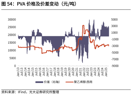 如何解释PVA 价格及价差变动（元吨）
