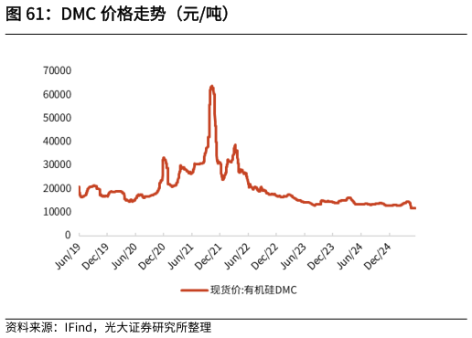 咨询下各位DMC 价格走势（元吨）