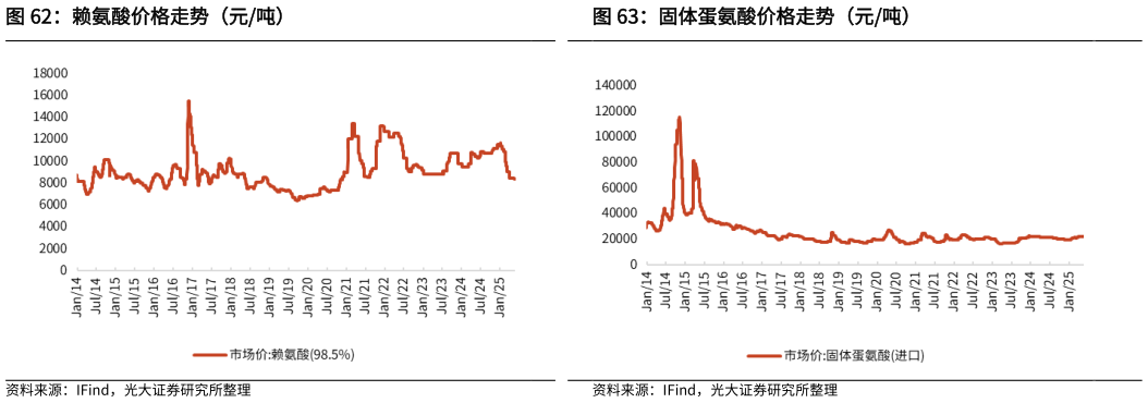 如何了解赖氨酸价格走势（元吨）固体蛋氨酸价格走势（元吨）