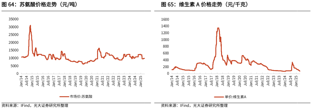 一起讨论下苏氨酸价格走势（元吨）