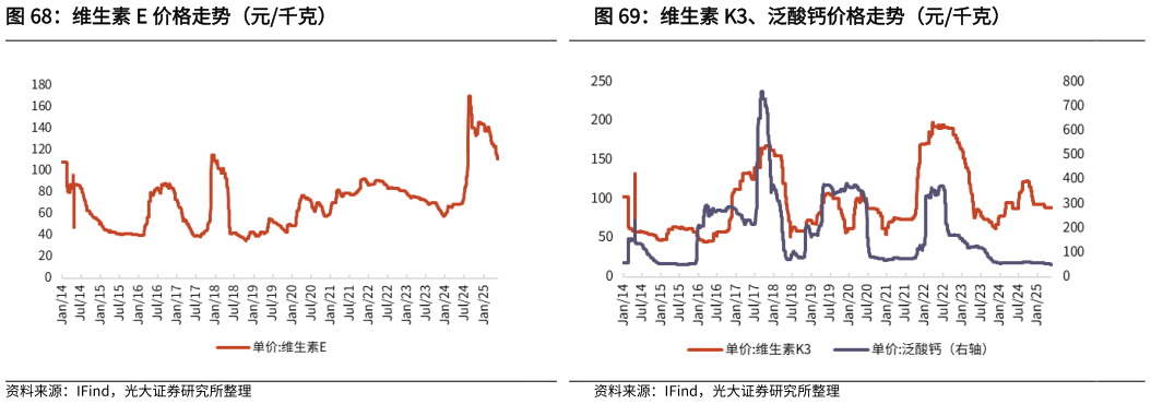 我想了解一下维生素 E 价格走势（元千克）