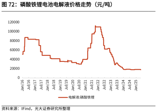 我想了解一下磷酸铁锂电池电解液价格走势（元吨）