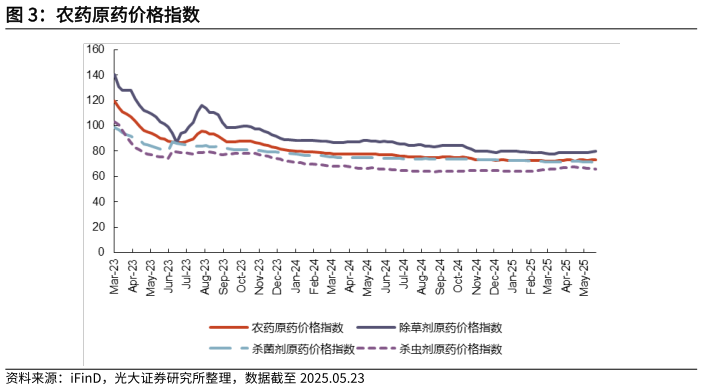 一起讨论下农药原药价格指数