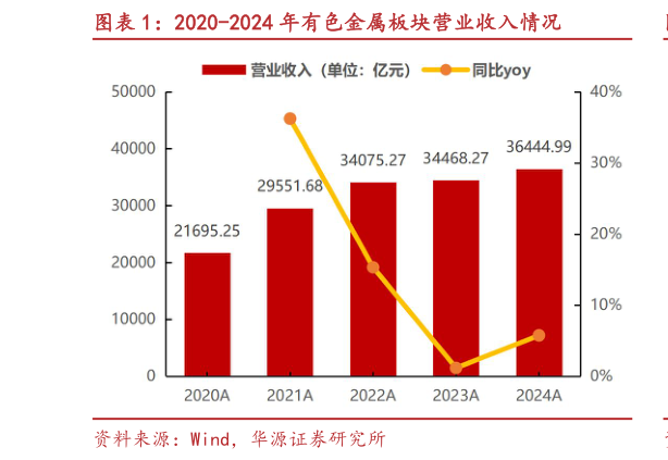 谁能回答2020-2024 年有色金属板块营业收入情况
