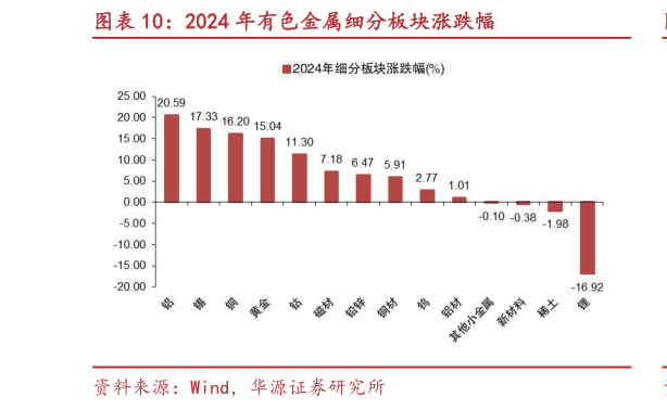 我想了解一下2024 年有色金属细分板块涨跌幅