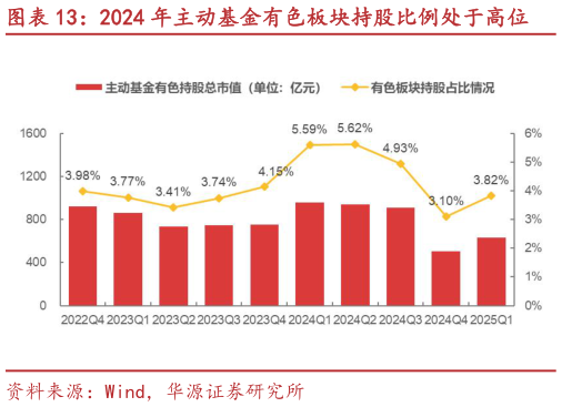 一起讨论下2024 年主动基金有色板块持股比例处于高位
