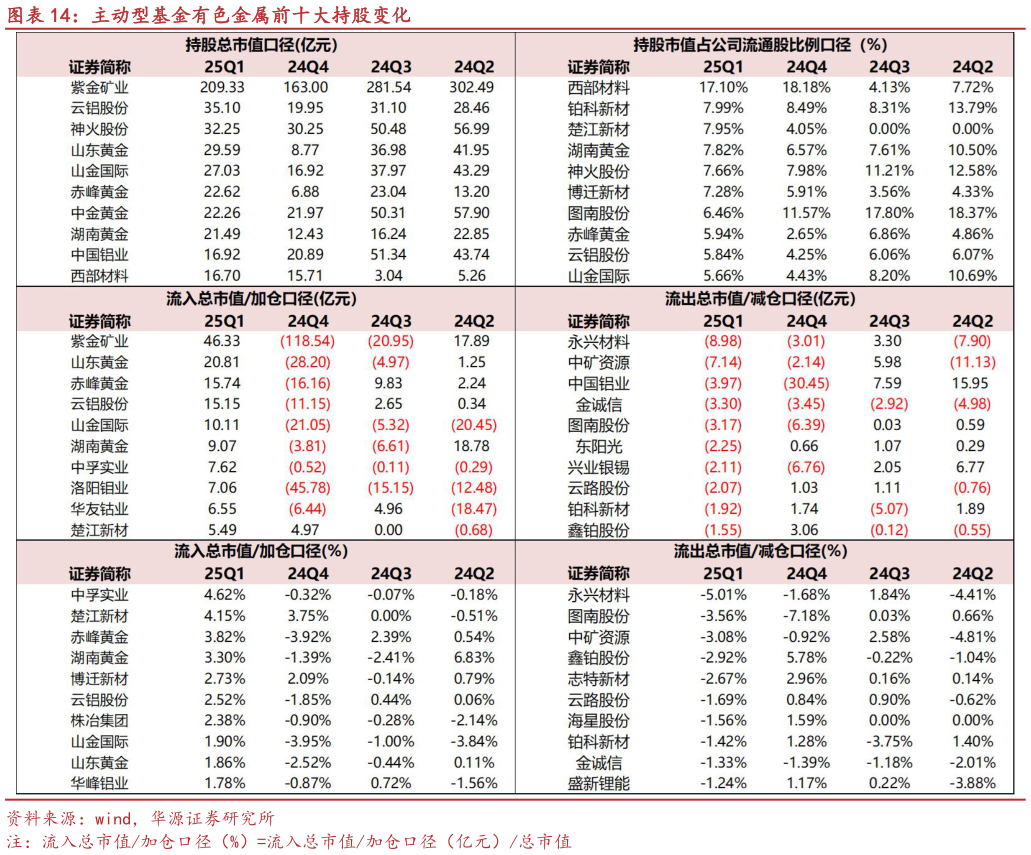 咨询下各位主动型基金有色金属前十大持股变化
