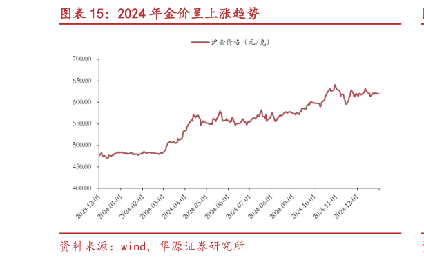 请问一下2024 年金价呈上涨趋势