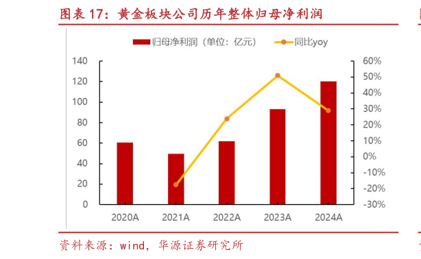 想关注一下黄金板块公司历年整体归母净利润