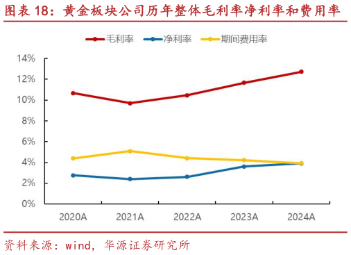 你知道黄金板块公司历年整体毛利率净利率和费用率