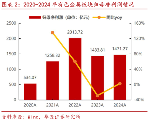 谁能回答2020-2024 年有色金属板块归母净利润情况