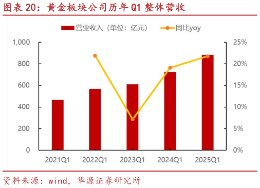 我想了解一下黄金板块公司历年 Q1 整体营收