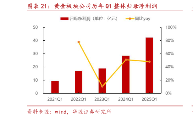 怎样理解黄金板块公司历年 Q1 整体归母净利润