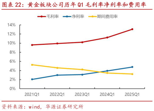 各位网友请教一下黄金板块公司历年 Q1 毛利率净利率和费用率