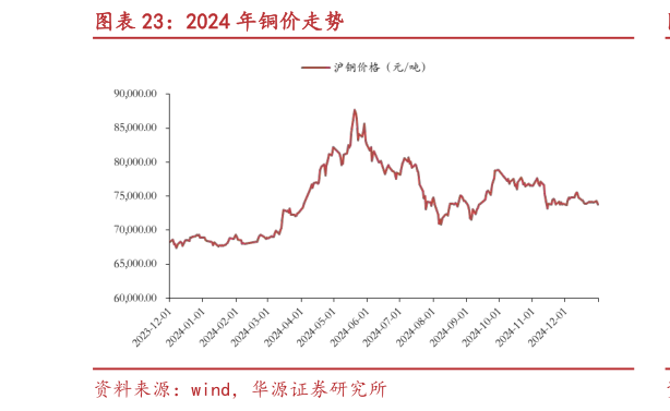 谁能回答2024 年铜价走势