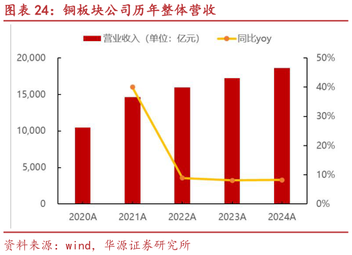 谁知道铜板块公司历年整体营收