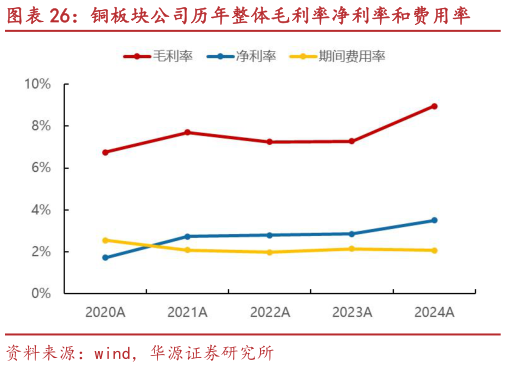 怎样理解铜板块公司历年整体毛利率净利率和费用率
