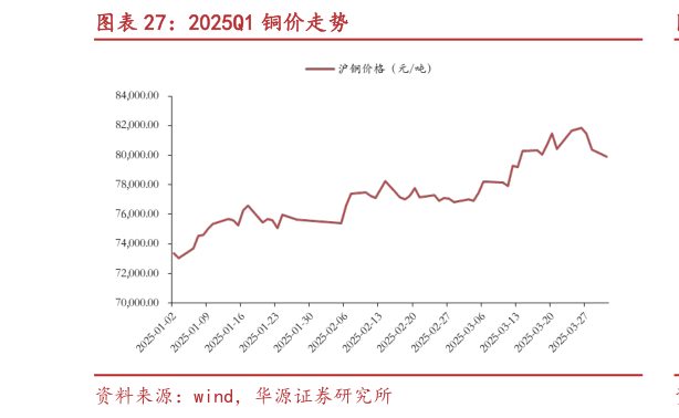 怎样理解2025Q1 铜价走势