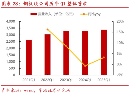 谁能回答铜板块公司历年 Q1 整体营收