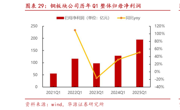 请问一下铜板块公司历年 Q1 整体归母净利润