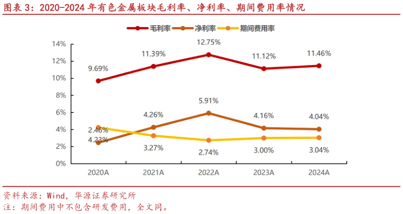 如何看待2020-2024 年有色金属板块毛利率、净利率、期间费用率情况