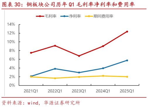想关注一下铜板块公司历年 Q1 毛利率净利率和费用率