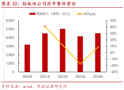 咨询下各位铝板块公司历年整体营收