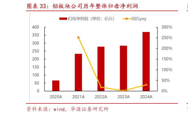 如何才能铝板块公司历年整体归母净利润