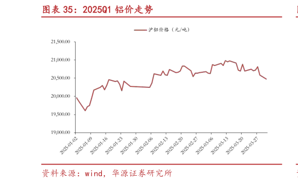 如何看待2025Q1 铝价走势