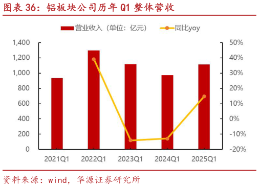 谁能回答铝板块公司历年 Q1 整体营收