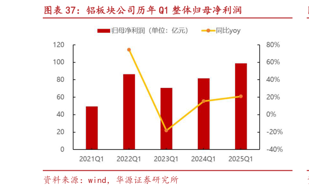 谁能回答铝板块公司历年 Q1 整体归母净利润