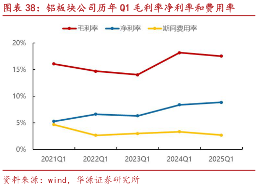 我想了解一下铝板块公司历年 Q1 毛利率净利率和费用率