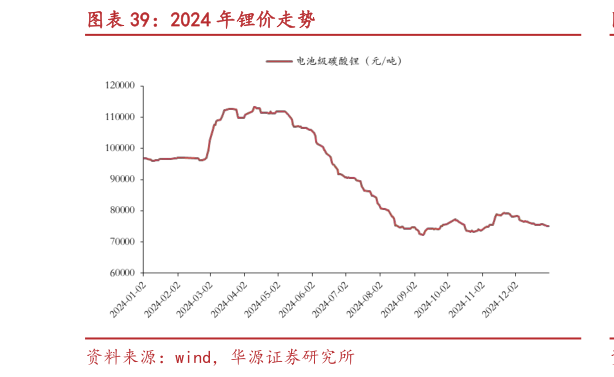 谁知道2024 年锂价走势