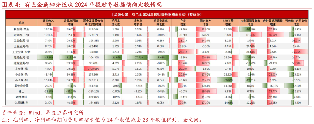 各位网友请教一下有色金属细分板块 2024 年报财务数据横向比较情况