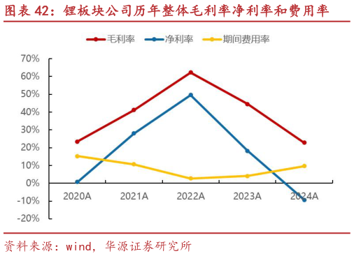 谁能回答锂板块公司历年整体毛利率净利率和费用率