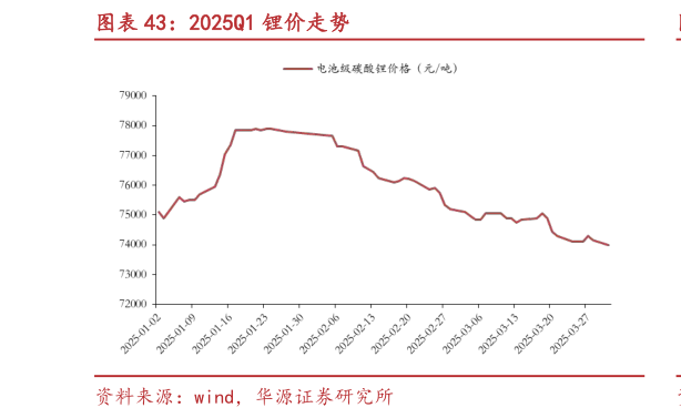 你知道2025Q1 锂价走势