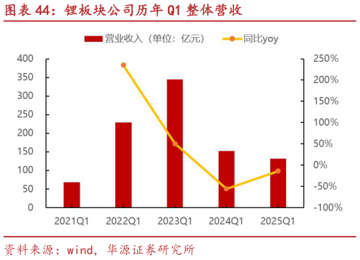 想关注一下锂板块公司历年 Q1 整体营收