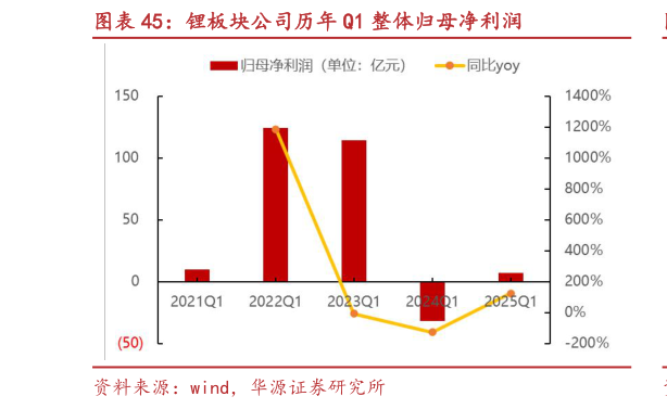 咨询大家锂板块公司历年 Q1 整体归母净利润
