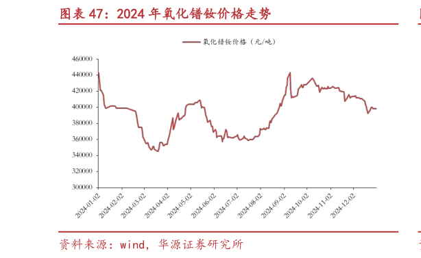 咨询大家2024 年氧化镨钕价格走势