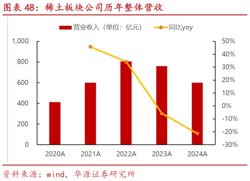 你知道稀土板块公司历年整体营收