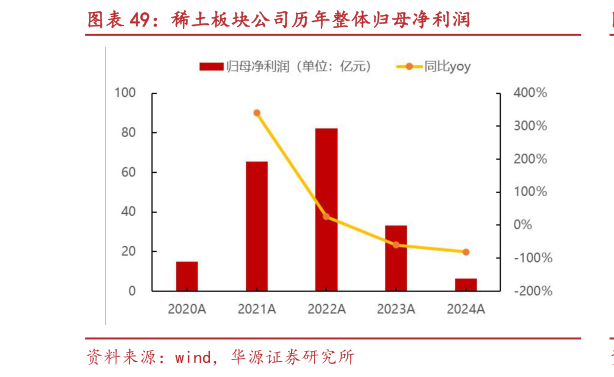 如何才能稀土板块公司历年整体归母净利润