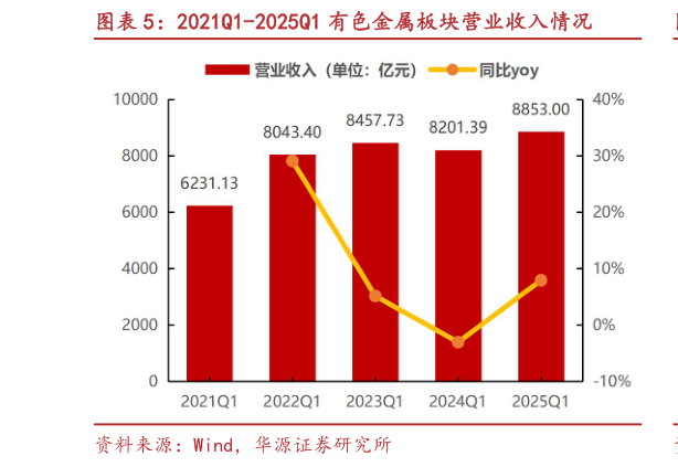 怎样理解2021Q1-2025Q1 有色金属板块营业收入情况