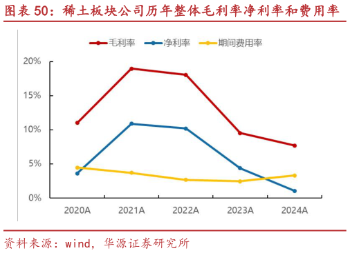 你知道稀土板块公司历年整体毛利率净利率和费用率
