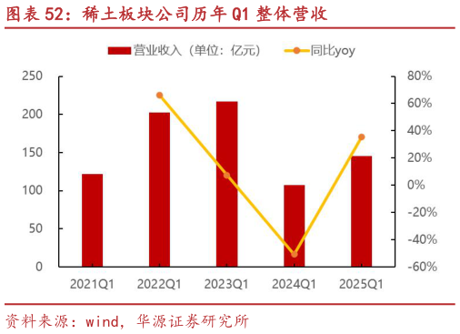 谁知道稀土板块公司历年 Q1 整体营收