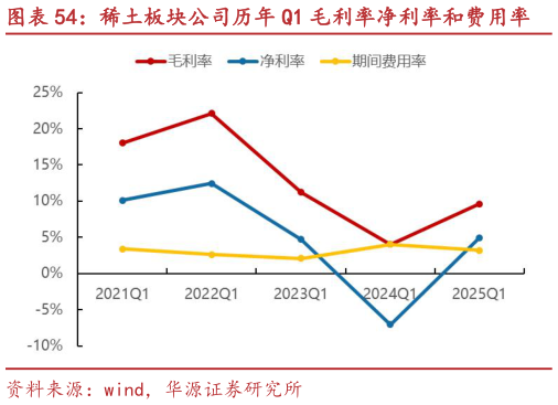咨询大家稀土板块公司历年 Q1 毛利率净利率和费用率