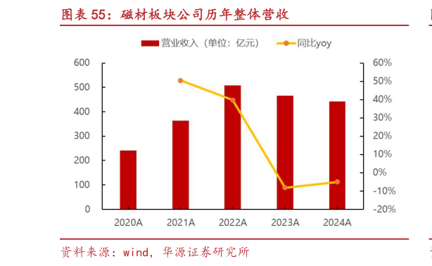 请问一下磁材板块公司历年整体营收
