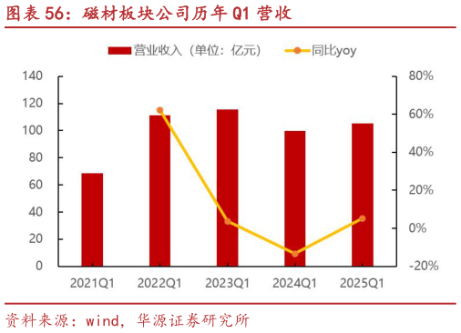如何看待磁材板块公司历年 Q1 营收