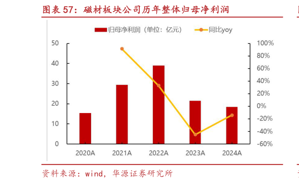 如何了解磁材板块公司历年整体归母净利润